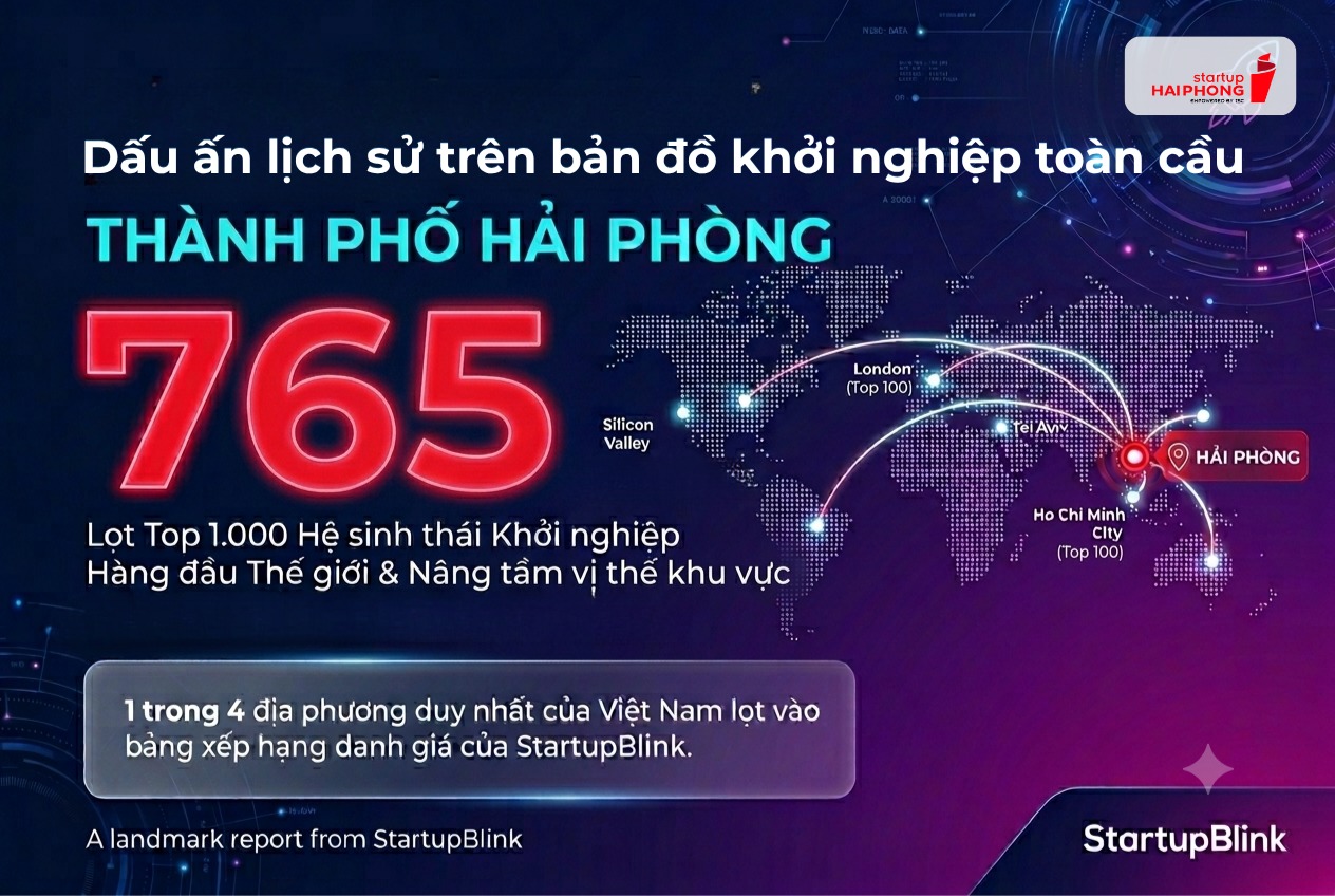 Thành phố Hải Phòng lần đầu tiên lọt top 1.000 hệ sinh thái khởi nghiệp toàn cầu: Kết quả từ chiến lược bền bỉ 10 năm